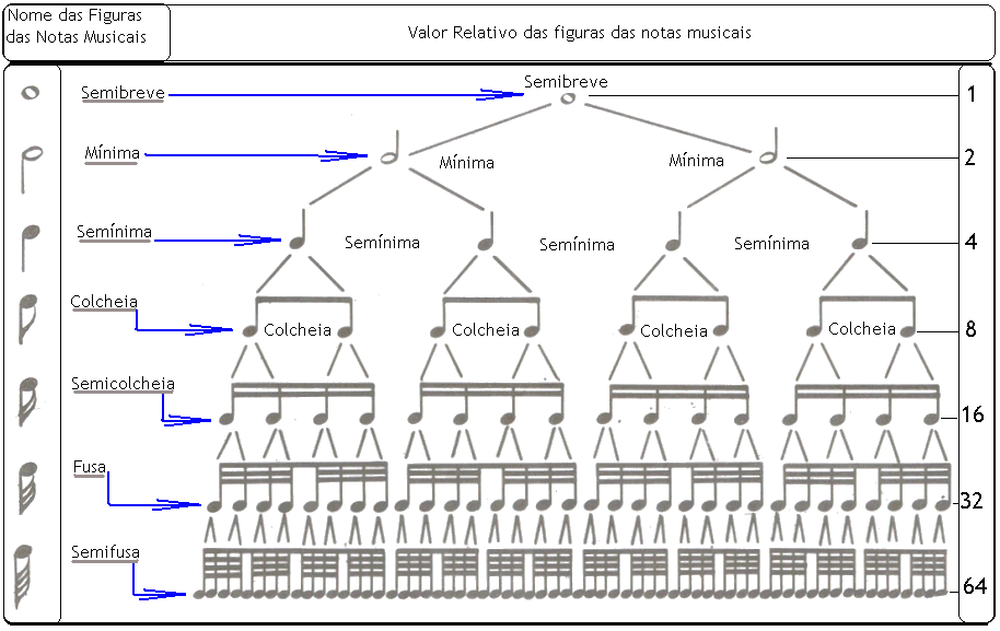 Conhecendo as “notas” (Figuras Musicais)